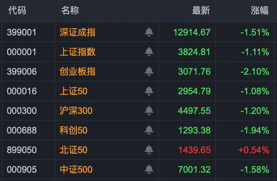 北证50一枝独秀!920092,30cm涨停! 第1张 北证50一枝独秀!920092,30cm涨停! 第1张