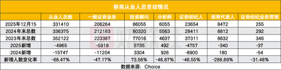 证券业两年减员超2万人 第1张 证券业两年减员超2万人 第1张