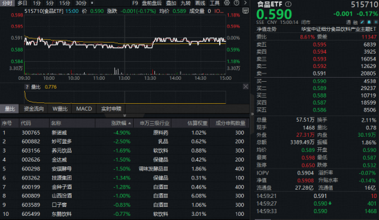 茅台文创新春礼盒亮相!吃喝板块逆市抗跌,食品ETF(515710)近10日吸金近亿元!左侧布局信号已现? 第1张 茅台文创新春礼盒亮相!吃喝板块逆市抗跌,食品ETF(515710)近10日吸金近亿元!左侧布局信号已现? 第1张