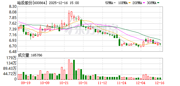 哈投股份:公司目前未有其他应披露未披露的信息 第1张 哈投股份:公司目前未有其他应披露未披露的信息 第1张