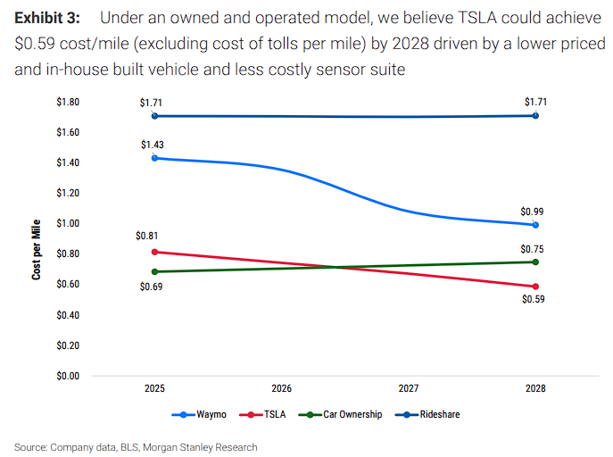 开启“全无人测试”,特斯拉的“Robotaxi故事”进入关键验证期 第3张 开启“全无人测试”,特斯拉的“Robotaxi故事”进入关键验证期 第3张