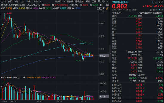 数字人民币概念崛起,翠微股份、恒宝股份涨停,金融科技ETF(159851)逆市收红!左侧配置正当时? 第1张 数字人民币概念崛起,翠微股份、恒宝股份涨停,金融科技ETF(159851)逆市收红!左侧配置正当时? 第1张