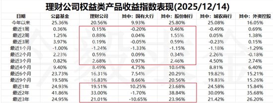 历史收益率远超近期表现！部分银行理财收益展示反差引热议 专家：需坚守“卖者尽责”原则  第3张