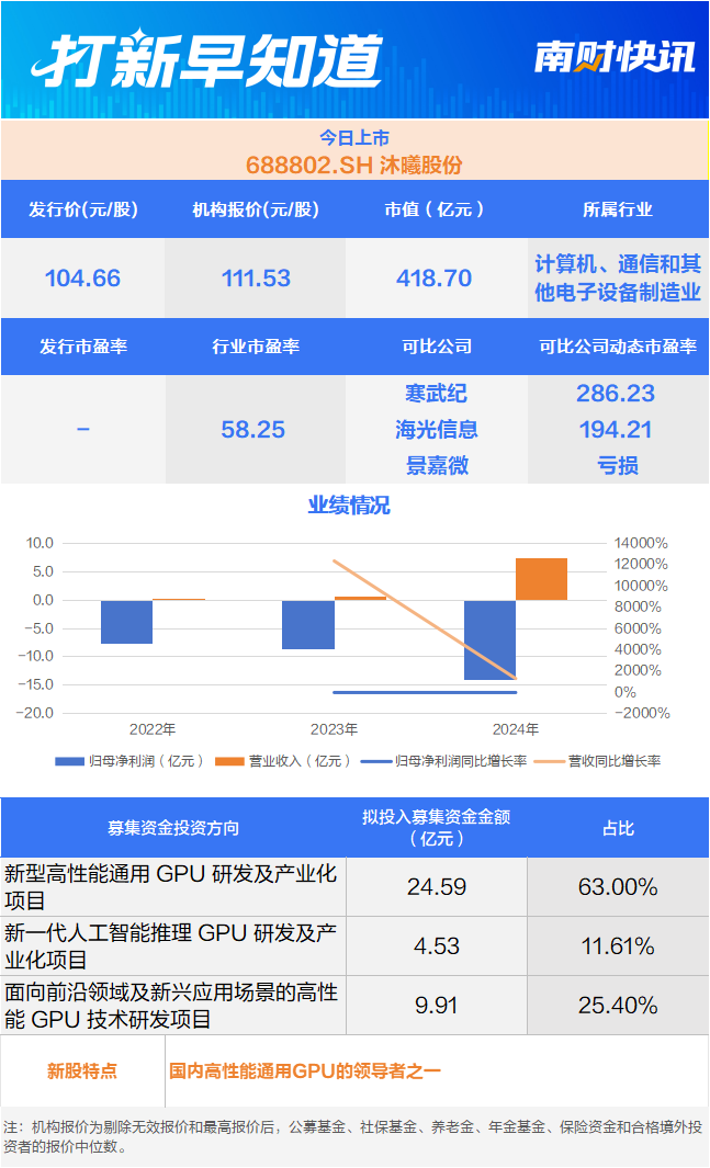 “国产GPU第二股”沐曦股份今日上市丨打新早知道 第1张 “国产GPU第二股”沐曦股份今日上市丨打新早知道 第1张