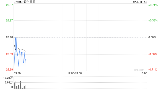 海尔智家于12月16日斥资708.11万元回购26万股A股  第1张