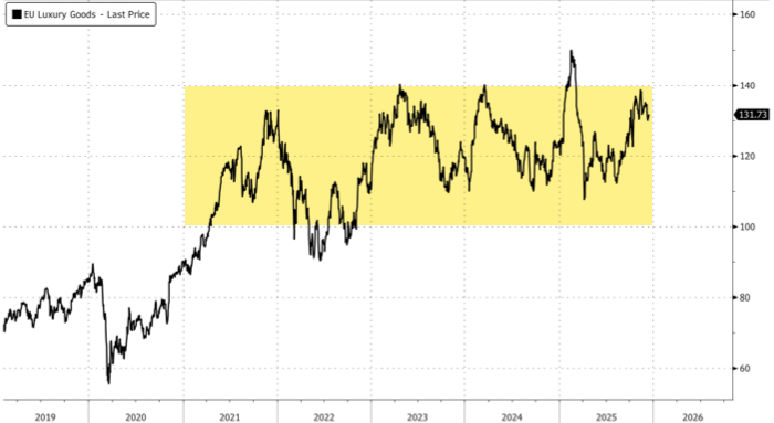 三年来第一次!瑞银上调奢侈品行业评级至“超配” 第1张 三年来第一次!瑞银上调奢侈品行业评级至“超配” 第1张