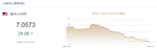 人民币兑美元中间价较上日调升29点至7.0573 升值至2024年10月9日以来最高！  第2张
