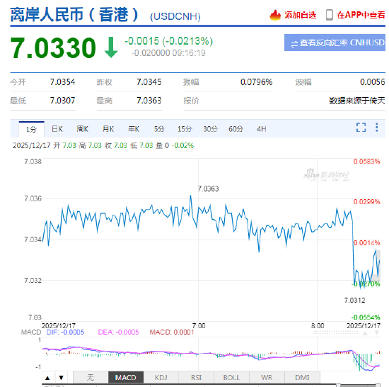 人民币兑美元中间价较上日调升29点至7.0573 升值至2024年10月9日以来最高！  第3张