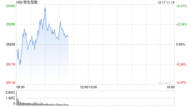 快讯：恒指高开0.03% 科指涨0.09% 黄金股回暖 中资券商股活跃  第1张
