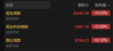 快讯：恒指高开0.03% 科指涨0.09% 黄金股回暖 中资券商股活跃  第2张