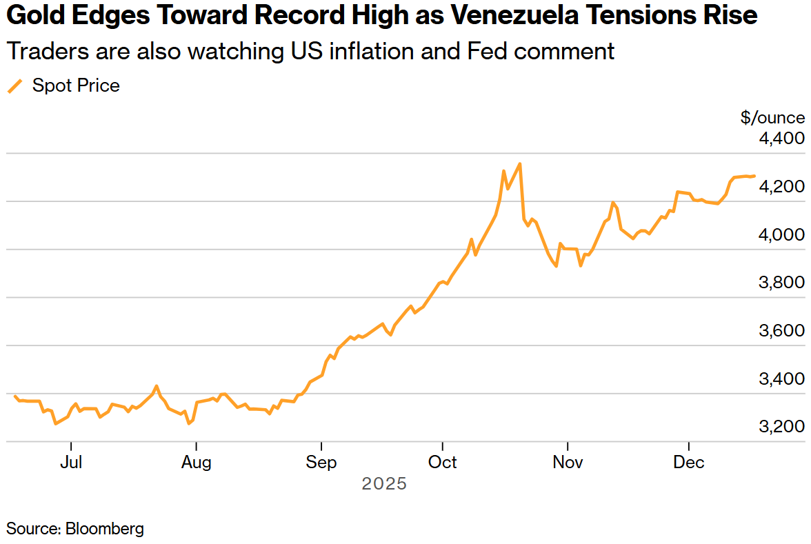 委内瑞拉紧张局势升级点燃避险 黄金借势冲击历史最高点 第3张 委内瑞拉紧张局势升级点燃避险 黄金借势冲击历史最高点 第3张