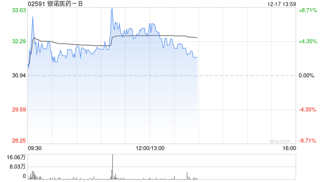 银诺医药-B午前涨超5% 依苏帕格鲁肽ɑ获国家基层糖尿病防治指南推荐  第1张