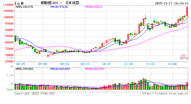1217热点追踪：一天注销27张采矿证！碳酸锂还能涨多高？  第2张