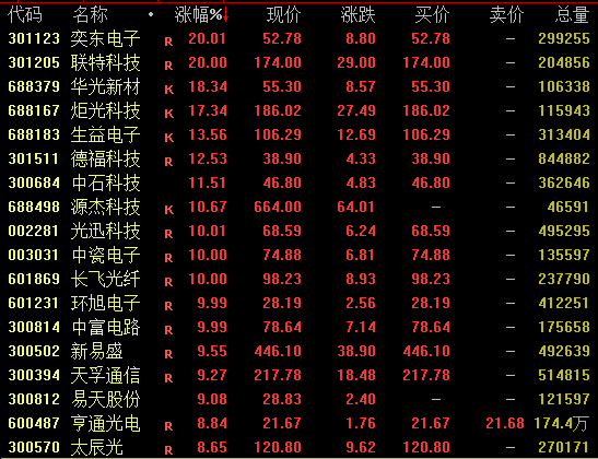 A股，午后大爆发！  第1张