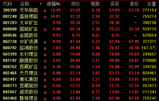 A股，午后大爆发！  第2张