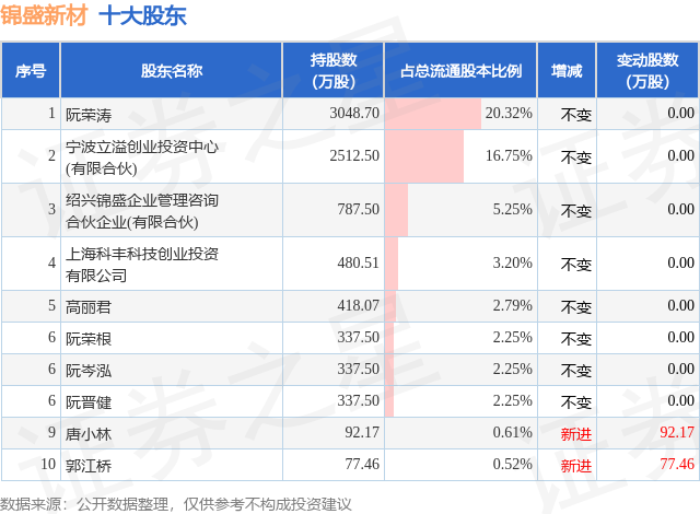 12月17日锦盛新材发布公告，股东减持37.5万股  第2张