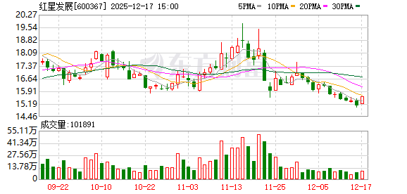 红星发展：截至2025年9月30日，公司及子公司生产硫磺28611吨，销售28845吨  第1张