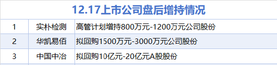12月17日增减持汇总:中国中冶等3股增持 华谊兄弟等11股减持(表) 第1张 12月17日增减持汇总:中国中冶等3股增持 华谊兄弟等11股减持(表) 第1张