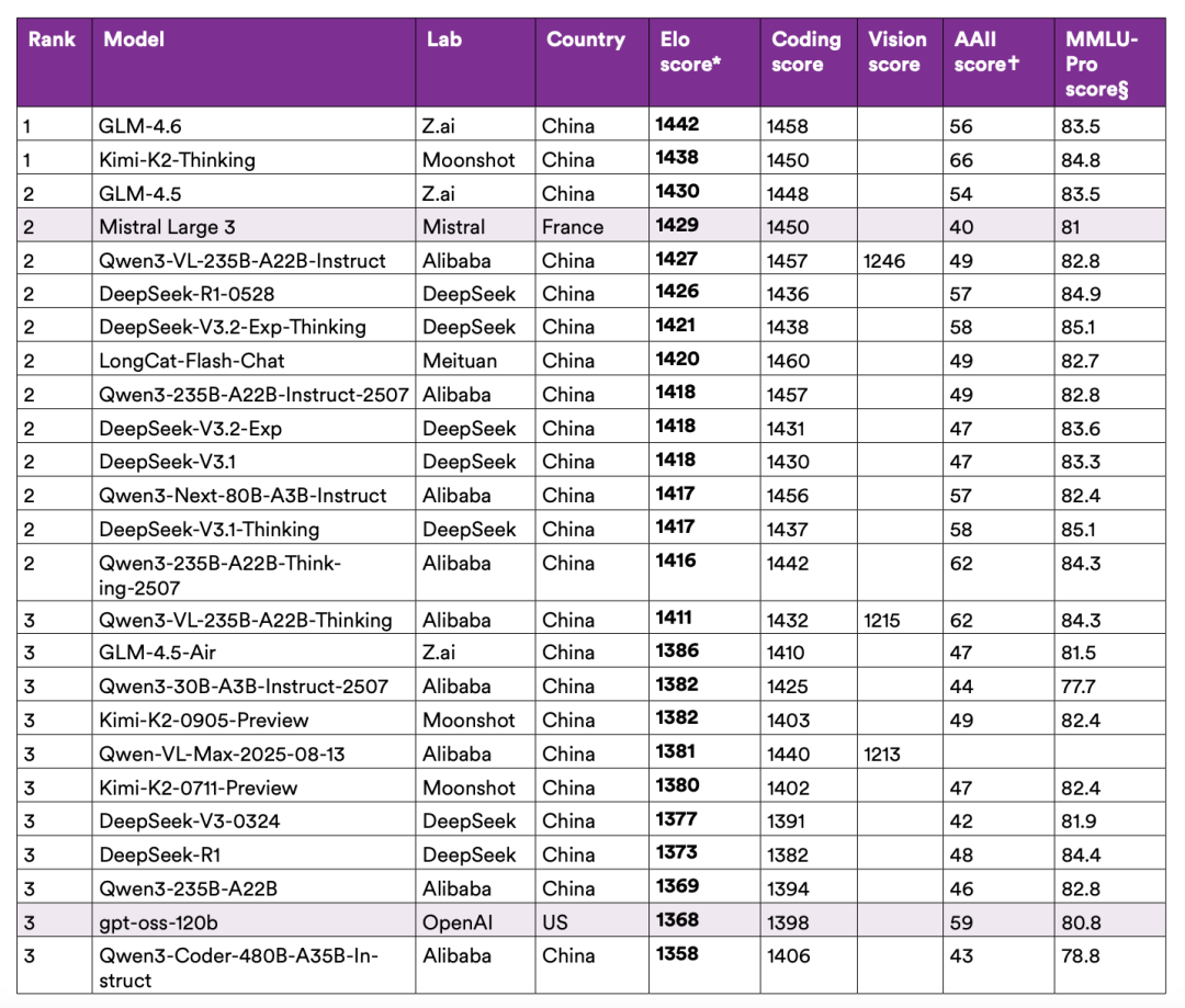 中国AI模型是否已超越全球同行?斯坦福报告绘制中国开源AI全景图 第3张 中国AI模型是否已超越全球同行?斯坦福报告绘制中国开源AI全景图 第3张