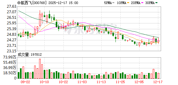 中航西飞：公司已制定《市值管理办法》  第1张