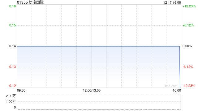 朸浚国际遭HEHUI INTERNATIONAL DEVELOPMENT LIMITED减持4830万股 每股作价0.13港元 第1张 朸浚国际遭HEHUI INTERNATIONAL DEVELOPMENT LIMITED减持4830万股 每股作价0.13港元 第1张