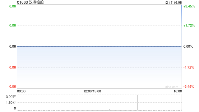 汉港控股获董事会主席汪林冰增持157万股 每股作价约0.06港元  第1张