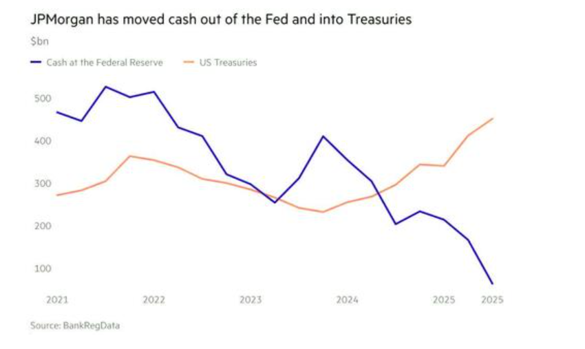 美国市场“流动性紧张”谜底揭晓?摩根大通从美联储账户提取近3500亿美元,投向美债 第1张 美国市场“流动性紧张”谜底揭晓?摩根大通从美联储账户提取近3500亿美元,投向美债 第1张