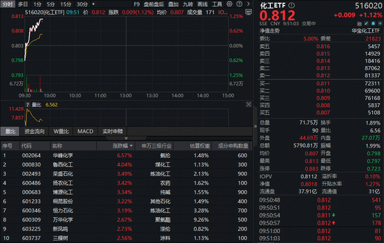 碳酸锂逼近11万元/吨!化工板块猛攻不止,化工ETF(516020)盘中涨超1%!机构持续唱多 第1张 碳酸锂逼近11万元/吨!化工板块猛攻不止,化工ETF(516020)盘中涨超1%!机构持续唱多 第1张