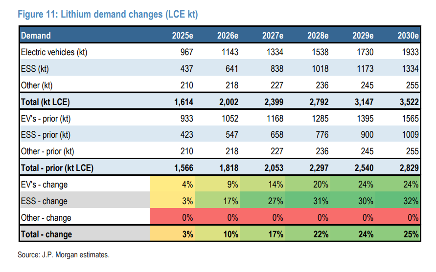 碳酸锂目标价18000美元!摩根大通对锂价极为乐观,上调所有纯锂矿商评级至“增持” 第1张 碳酸锂目标价18000美元!摩根大通对锂价极为乐观,上调所有纯锂矿商评级至“增持” 第1张