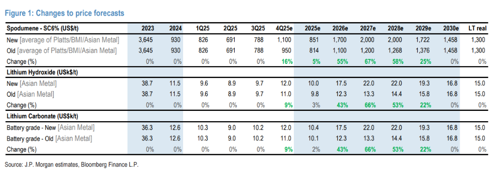 碳酸锂目标价18000美元!摩根大通对锂价极为乐观,上调所有纯锂矿商评级至“增持” 第2张 碳酸锂目标价18000美元!摩根大通对锂价极为乐观,上调所有纯锂矿商评级至“增持” 第2张