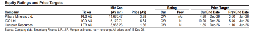 碳酸锂目标价18000美元!摩根大通对锂价极为乐观,上调所有纯锂矿商评级至“增持” 第3张 碳酸锂目标价18000美元!摩根大通对锂价极为乐观,上调所有纯锂矿商评级至“增持” 第3张