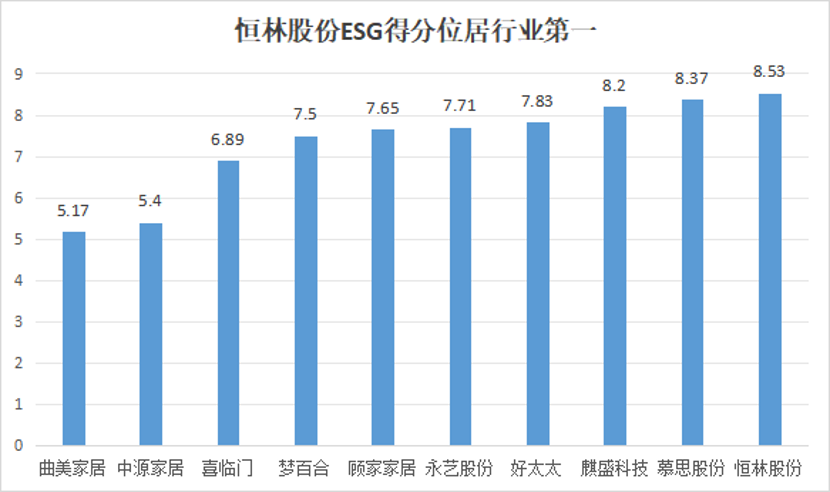 恒林股份ESG得分创历史新高,业绩有望进入高成长期 第2张 恒林股份ESG得分创历史新高,业绩有望进入高成长期 第2张