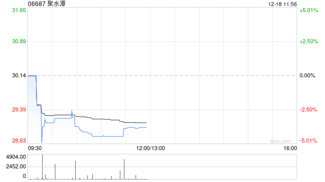广发证券:予聚水潭“买入”评级 合理价值42.09港元 第1张 广发证券:予聚水潭“买入”评级 合理价值42.09港元 第1张