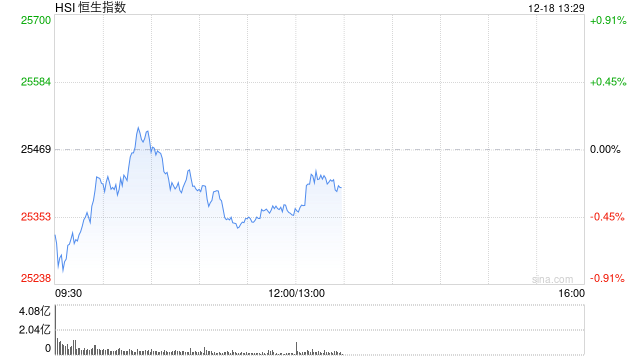 午评:港股恒指跌0.44% 科指跌1.26% 科网股普跌 锂电池板块走弱 航空股逆势走强 第1张 午评:港股恒指跌0.44% 科指跌1.26% 科网股普跌 锂电池板块走弱 航空股逆势走强 第1张