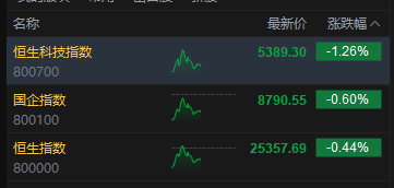 午评:港股恒指跌0.44% 科指跌1.26% 科网股普跌 锂电池板块走弱 航空股逆势走强 第2张 午评:港股恒指跌0.44% 科指跌1.26% 科网股普跌 锂电池板块走弱 航空股逆势走强 第2张