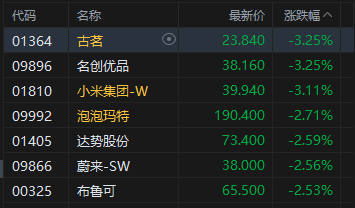 午评:港股恒指跌0.44% 科指跌1.26% 科网股普跌 锂电池板块走弱 航空股逆势走强 第5张 午评:港股恒指跌0.44% 科指跌1.26% 科网股普跌 锂电池板块走弱 航空股逆势走强 第5张
