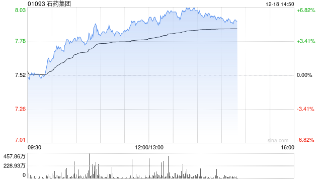 石药集团午前涨超5% 旗下石药创新拟在香港主板上市  第1张