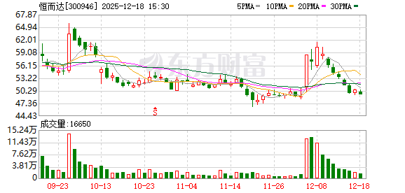 恒而达:公司正在积极推动滚珠丝杠、行星滚柱丝杠及高精度螺纹磨床等产品的量产工作 第1张 恒而达:公司正在积极推动滚珠丝杠、行星滚柱丝杠及高精度螺纹磨床等产品的量产工作 第1张