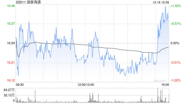 美银证券:升国泰海通评级至“买入” 目标价上调至20.2港元 列明年首选股 第1张 美银证券:升国泰海通评级至“买入” 目标价上调至20.2港元 列明年首选股 第1张