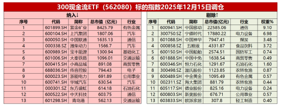 不确定性下“现金为王”逻辑再次凸显!300现金流ETF(562080)连续2日吸金4640万元 第5张 不确定性下“现金为王”逻辑再次凸显!300现金流ETF(562080)连续2日吸金4640万元 第5张