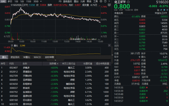 MDI价格飞涨!化工ETF(516020)冲高回落,标的指数年内仍涨近30%,估值低位藏机遇? 第1张 MDI价格飞涨!化工ETF(516020)冲高回落,标的指数年内仍涨近30%,估值低位藏机遇? 第1张