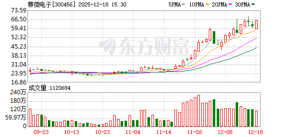 赛微电子:赛莱克斯北京已实现硅麦克风、BAW滤波器、微振镜、超高频器件的量产 第1张 赛微电子:赛莱克斯北京已实现硅麦克风、BAW滤波器、微振镜、超高频器件的量产 第1张