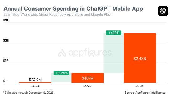 ChatGPT移动应用用户支出突破30亿美元新里程碑 第3张 ChatGPT移动应用用户支出突破30亿美元新里程碑 第3张