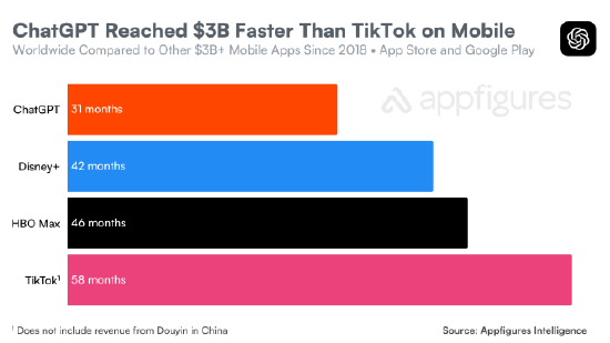 ChatGPT移动应用用户支出突破30亿美元新里程碑 第4张 ChatGPT移动应用用户支出突破30亿美元新里程碑 第4张