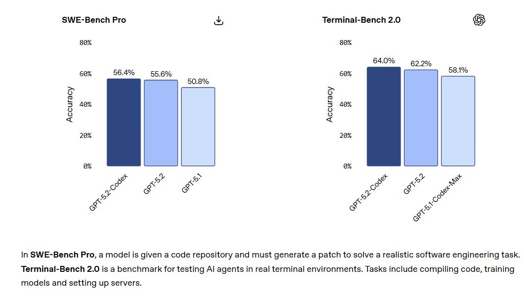 强化AI编程能力迎战谷歌!OpenAI发布GPT-5.2-Codex,软件工程和网安一把抓 第1张 强化AI编程能力迎战谷歌!OpenAI发布GPT-5.2-Codex,软件工程和网安一把抓 第1张
