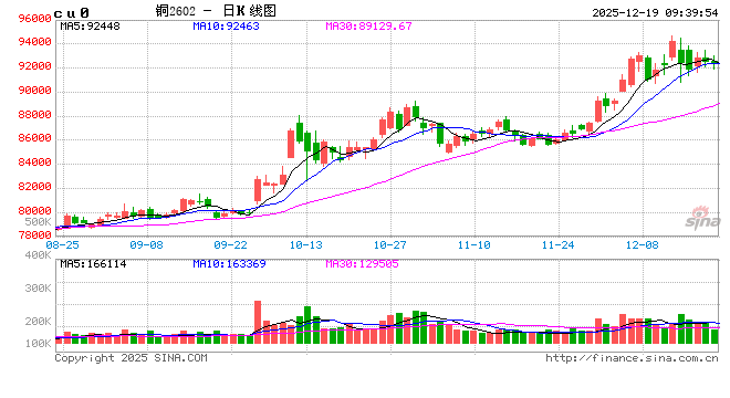 华泰期货:现货成交仍相对清淡 铜价高位震荡 第2张 华泰期货:现货成交仍相对清淡 铜价高位震荡 第2张