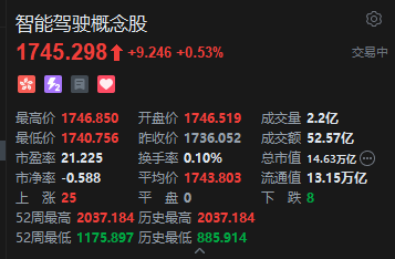 港股智能驾驶概念股走高,浙江世宝涨超11% 第2张 港股智能驾驶概念股走高,浙江世宝涨超11% 第2张