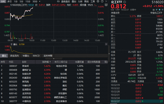 新能源车逆势增长引爆需求！化工板块继续猛攻，化工ETF（516020）上探1.62%！主力资金5天狂买159亿元  第1张