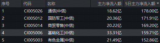 新能源车逆势增长引爆需求！化工板块继续猛攻，化工ETF（516020）上探1.62%！主力资金5天狂买159亿元  第2张