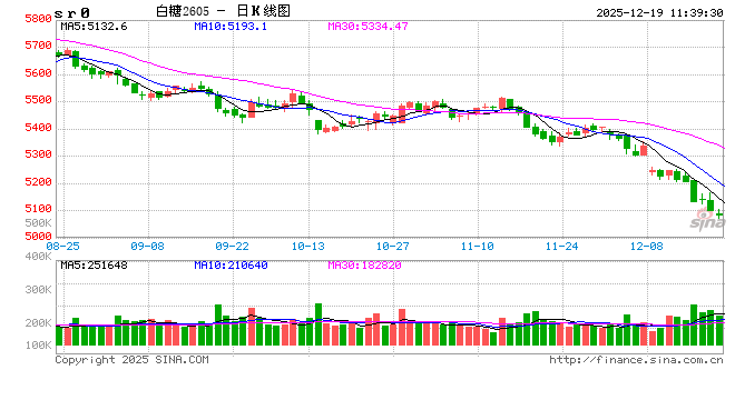 国内糖价已跌至6年新低！2025年中国食糖进口数据解读以及2026年度预判  第2张